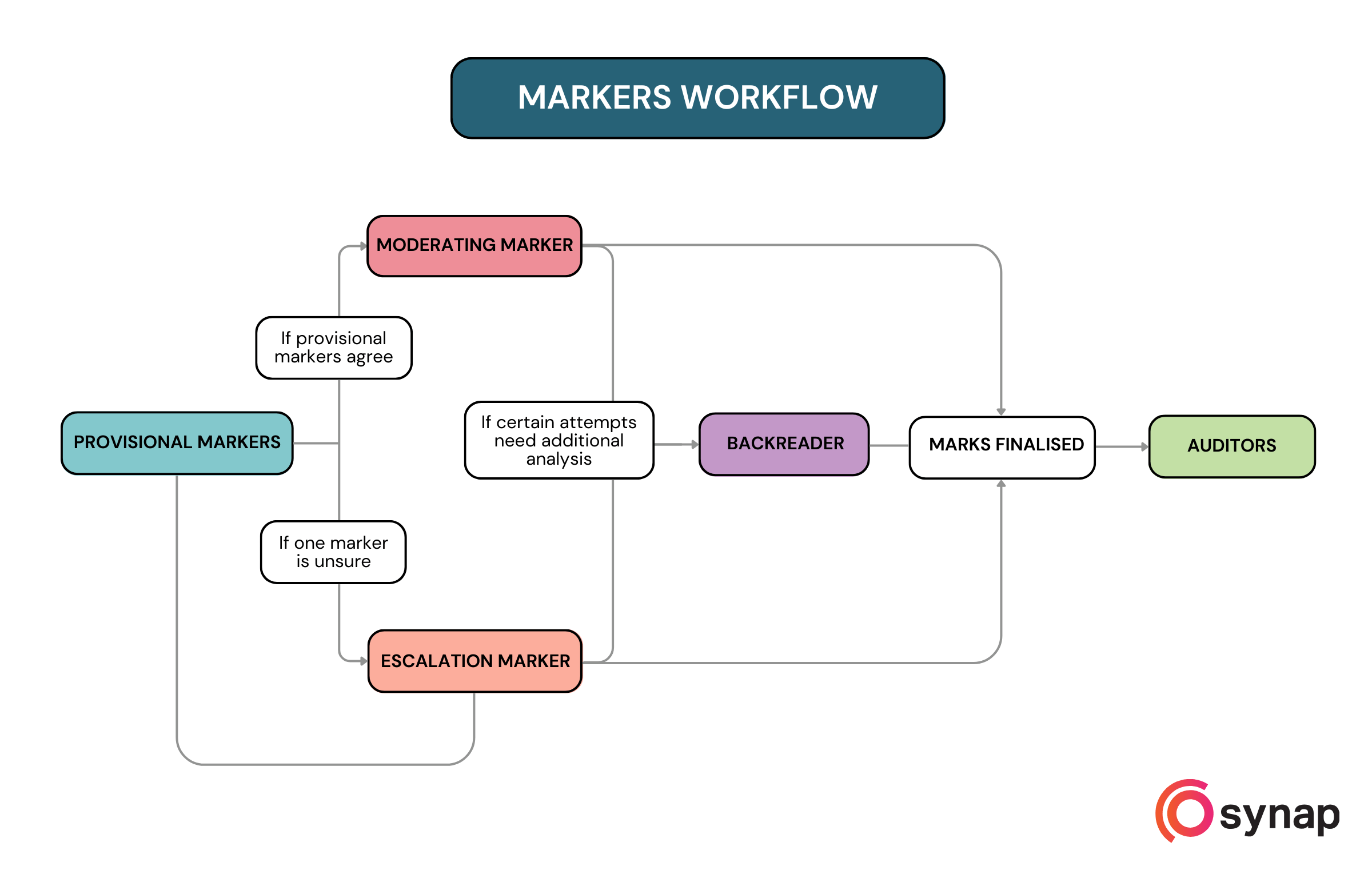 markers-workflow-min.png